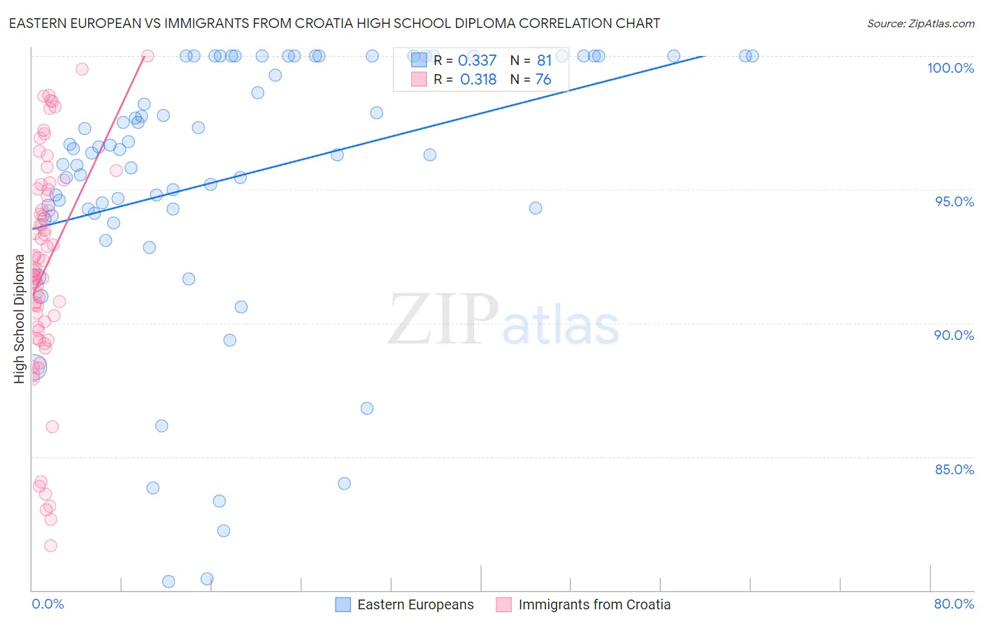 Eastern European vs Immigrants from Croatia High School Diploma