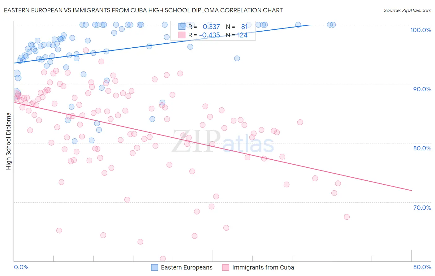 Eastern European vs Immigrants from Cuba High School Diploma