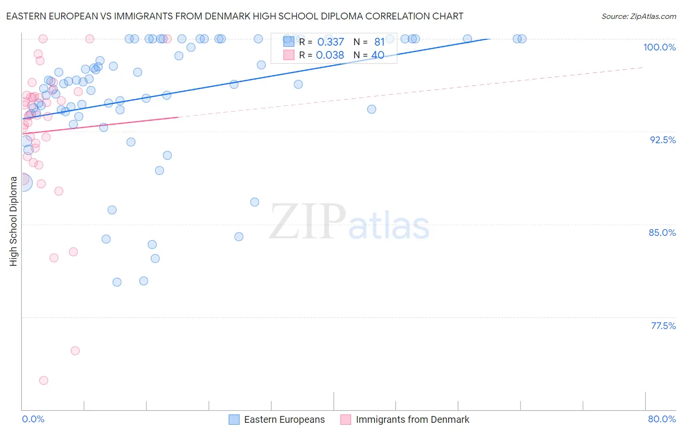 Eastern European vs Immigrants from Denmark High School Diploma