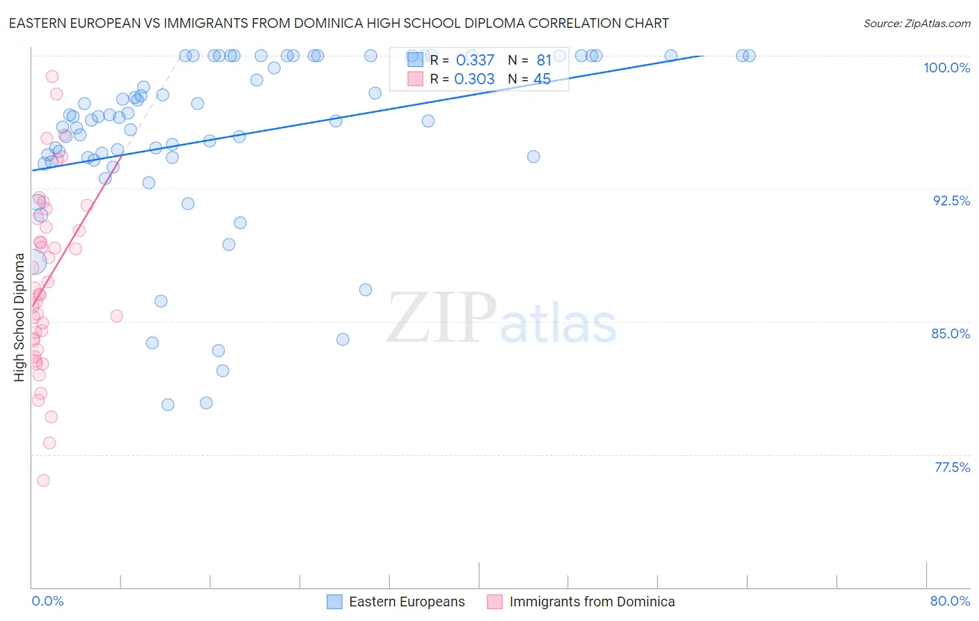 Eastern European vs Immigrants from Dominica High School Diploma