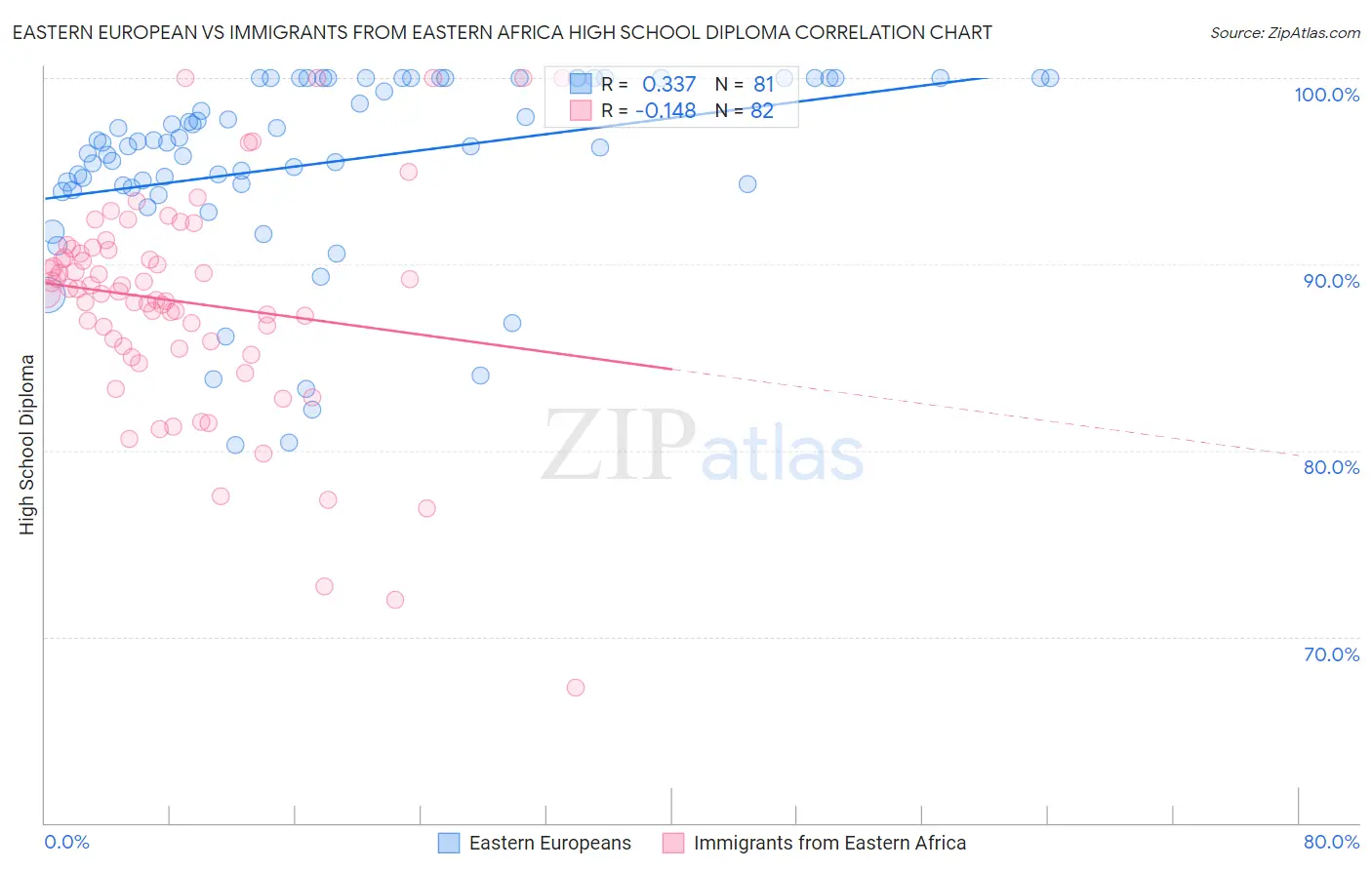 Eastern European vs Immigrants from Eastern Africa High School Diploma