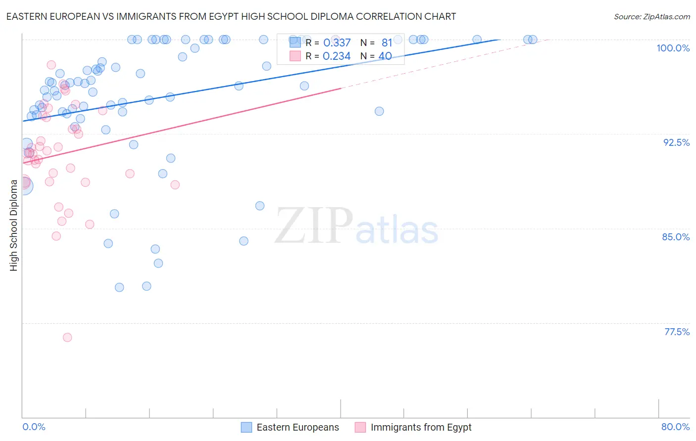 Eastern European vs Immigrants from Egypt High School Diploma