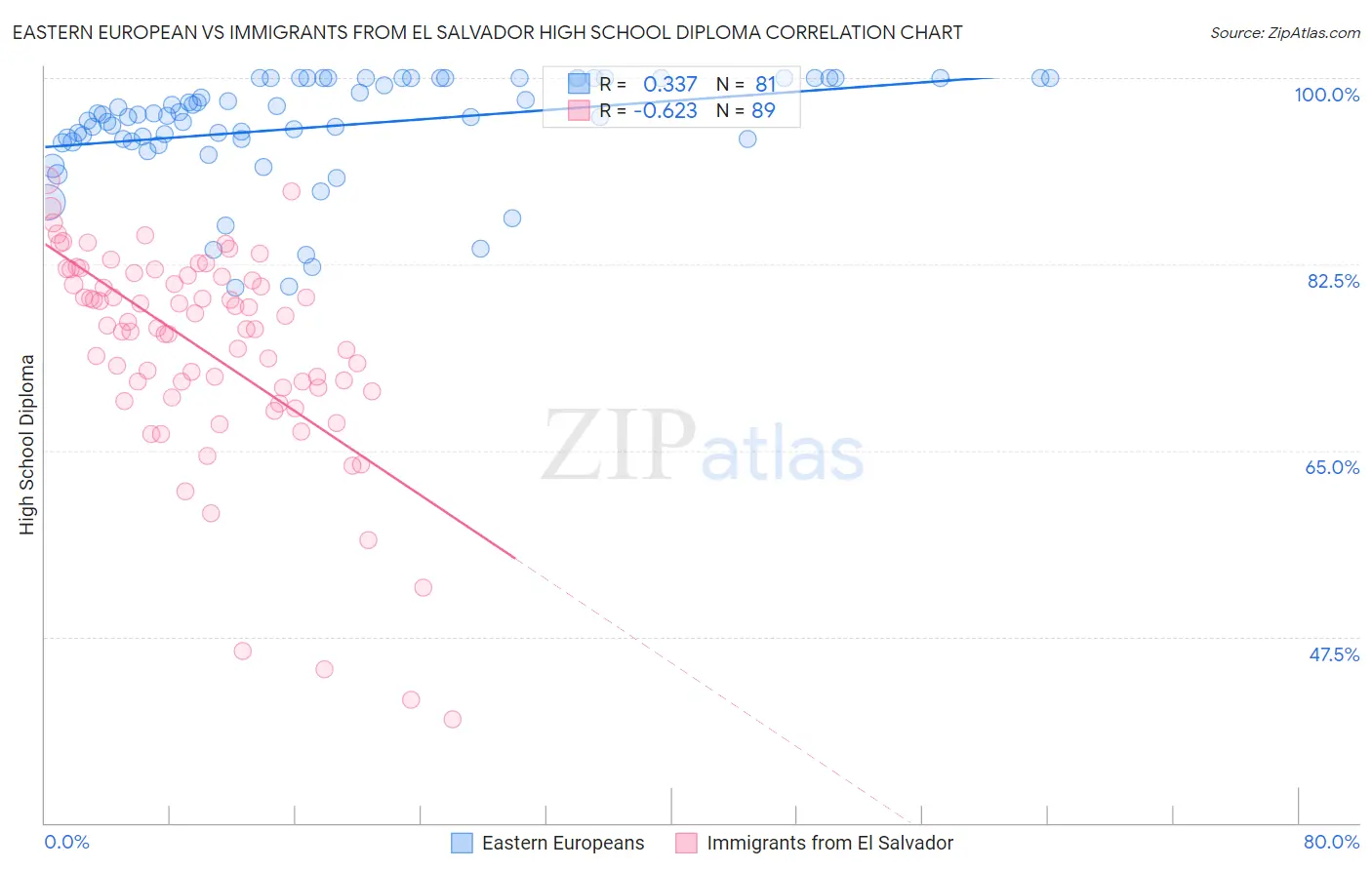 Eastern European vs Immigrants from El Salvador High School Diploma