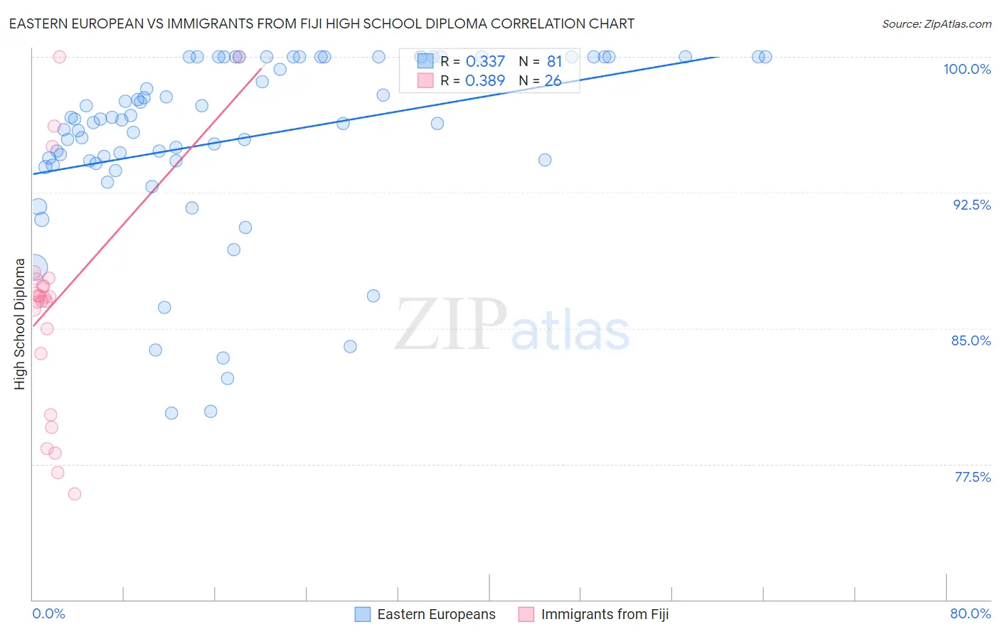 Eastern European vs Immigrants from Fiji High School Diploma