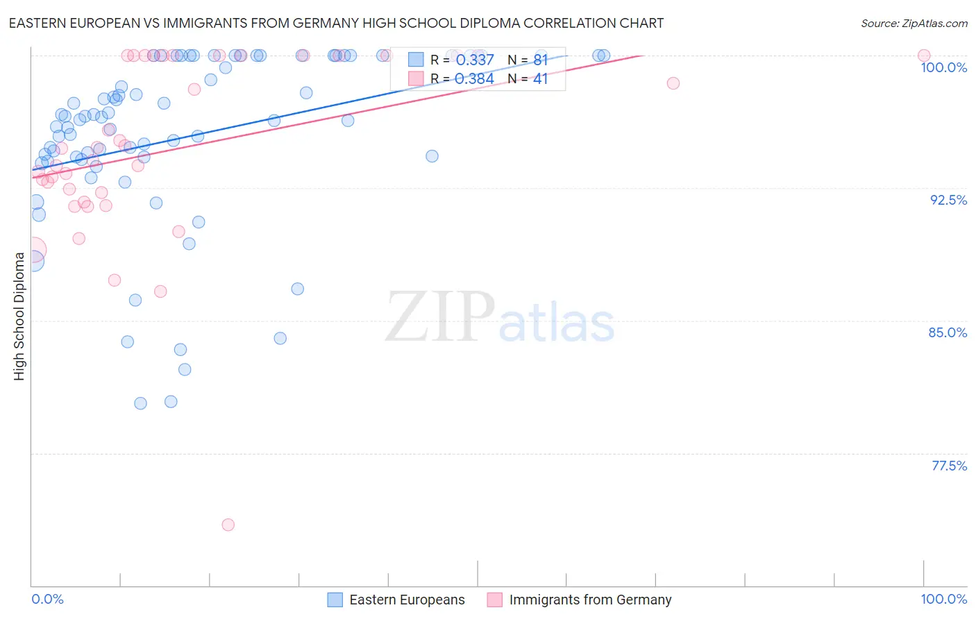 Eastern European vs Immigrants from Germany High School Diploma