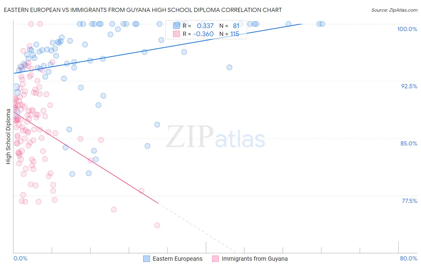 Eastern European vs Immigrants from Guyana High School Diploma