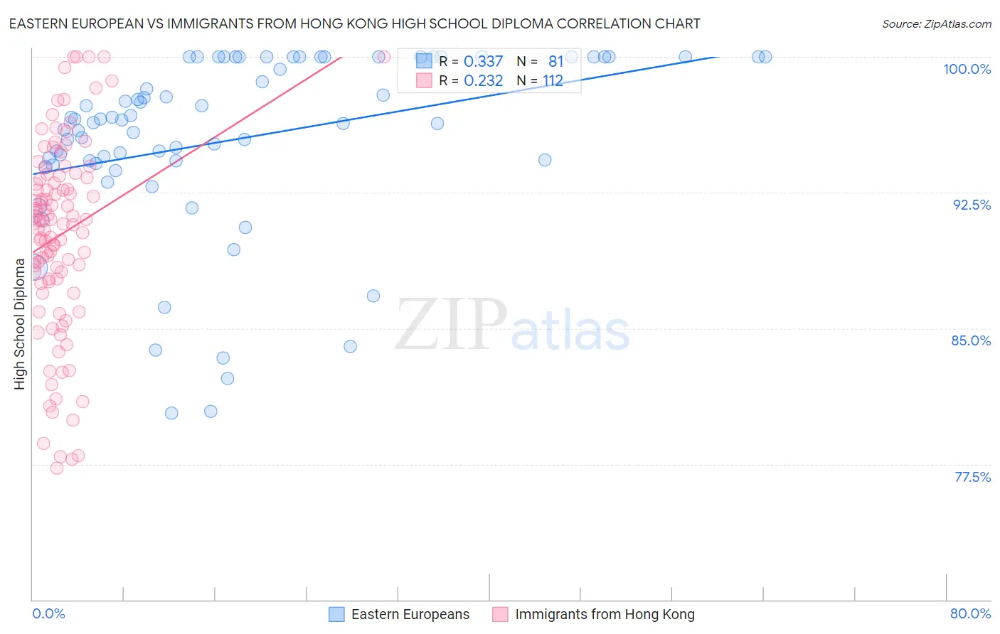 Eastern European vs Immigrants from Hong Kong High School Diploma