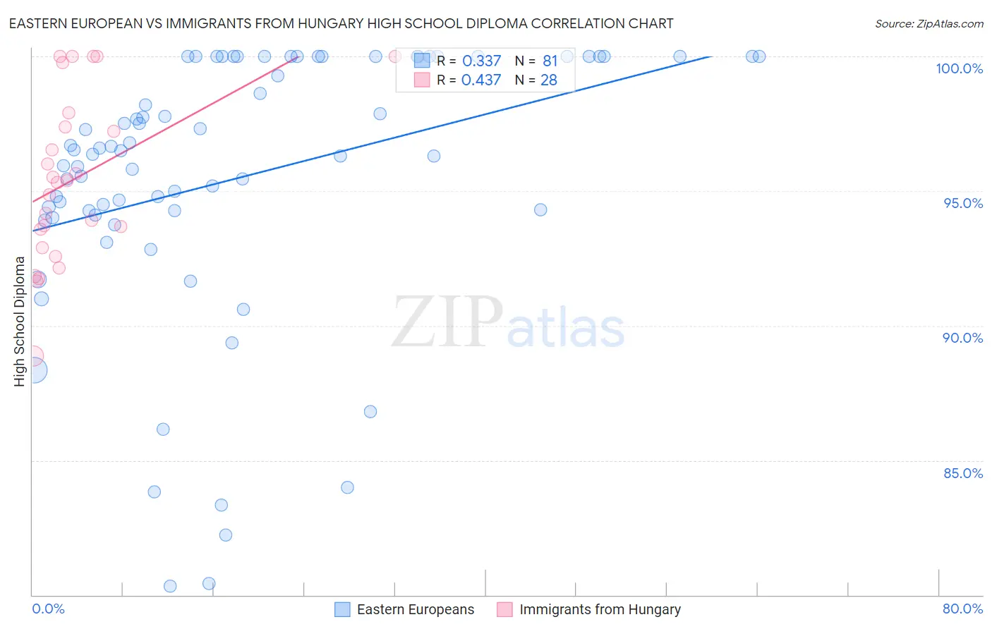 Eastern European vs Immigrants from Hungary High School Diploma