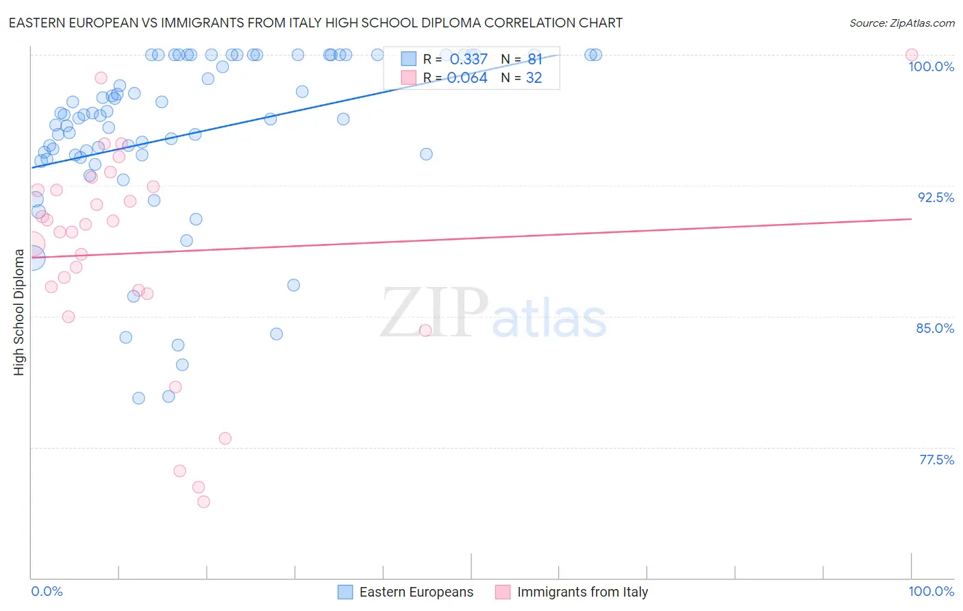Eastern European vs Immigrants from Italy High School Diploma