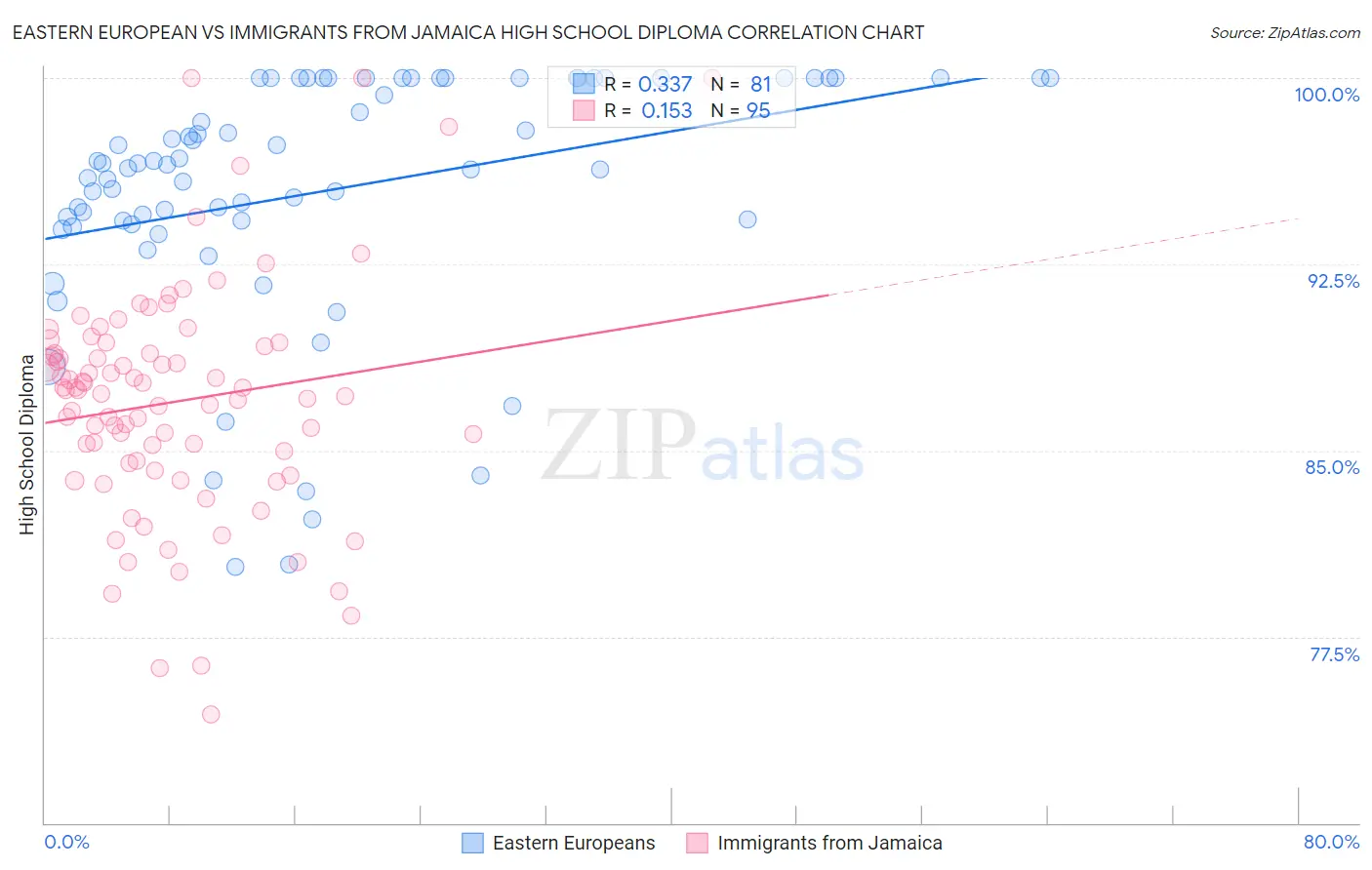 Eastern European vs Immigrants from Jamaica High School Diploma