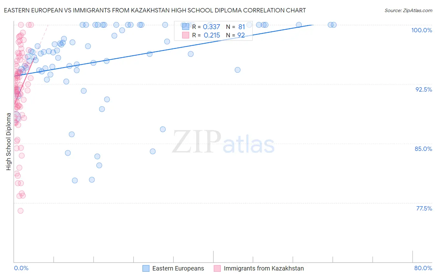 Eastern European vs Immigrants from Kazakhstan High School Diploma