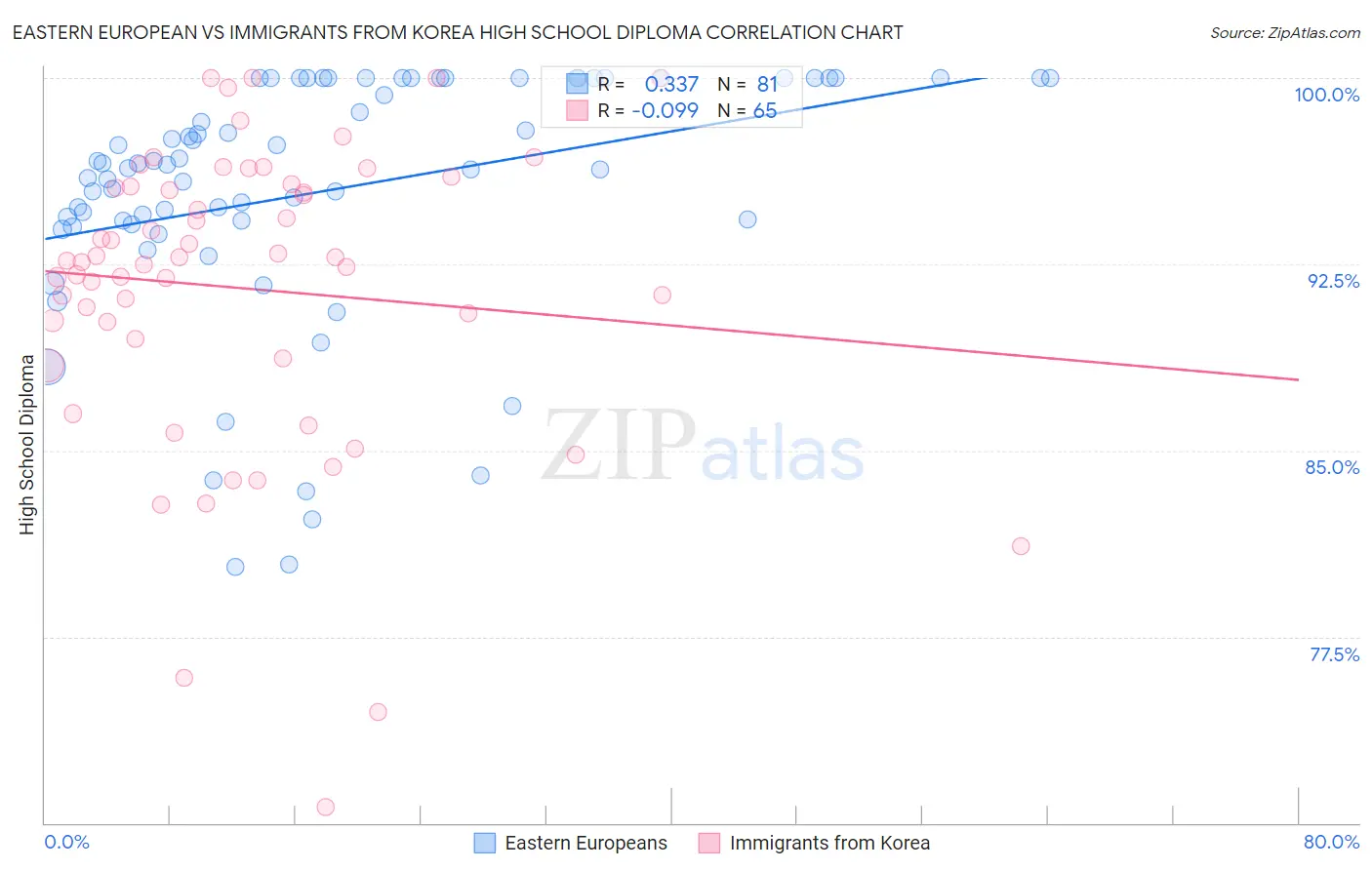 Eastern European vs Immigrants from Korea High School Diploma