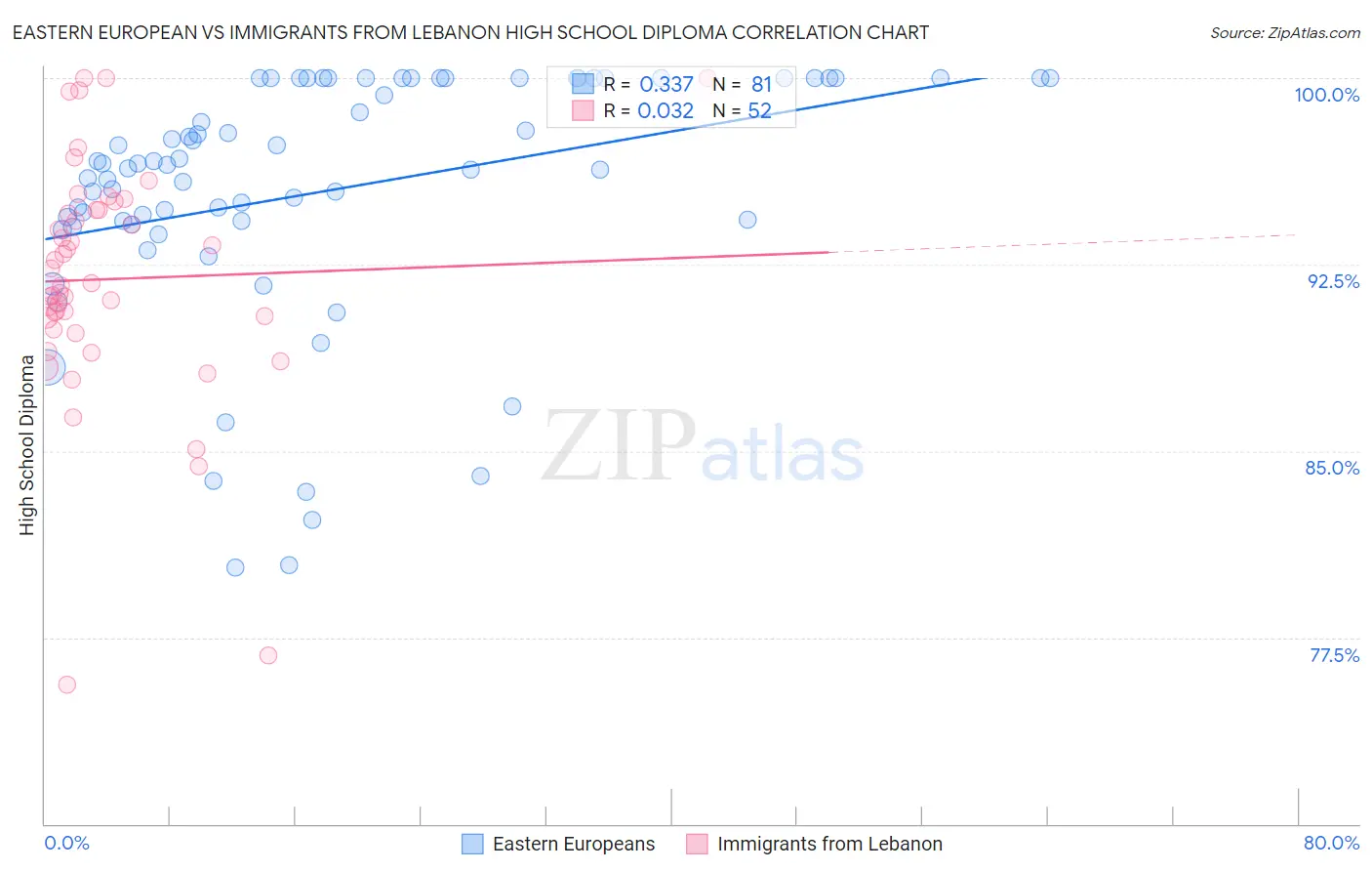 Eastern European vs Immigrants from Lebanon High School Diploma