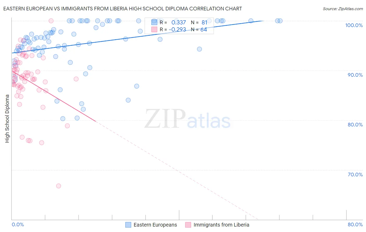 Eastern European vs Immigrants from Liberia High School Diploma