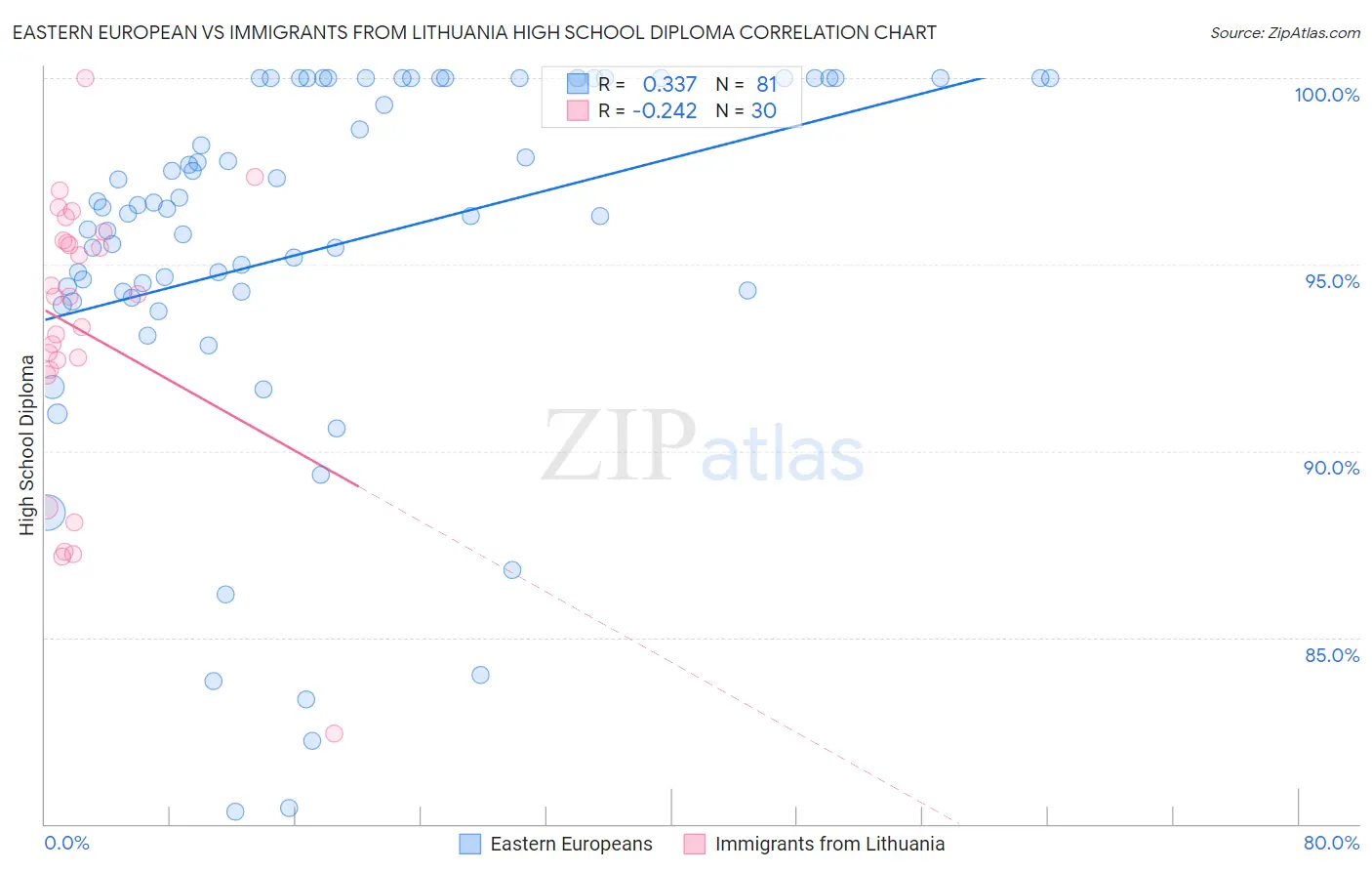 Eastern European vs Immigrants from Lithuania High School Diploma