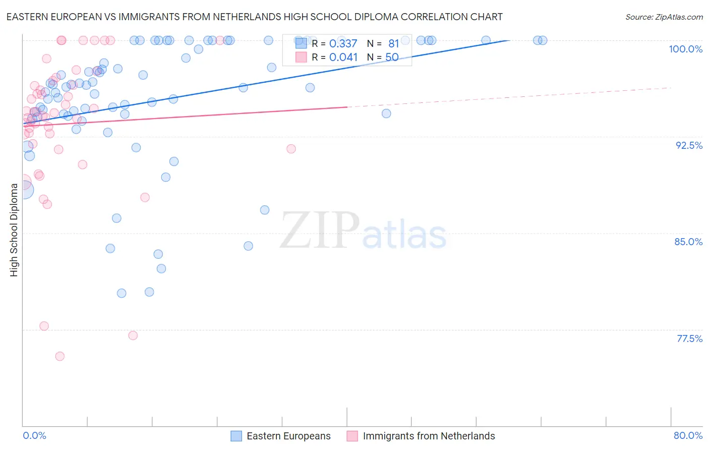 Eastern European vs Immigrants from Netherlands High School Diploma