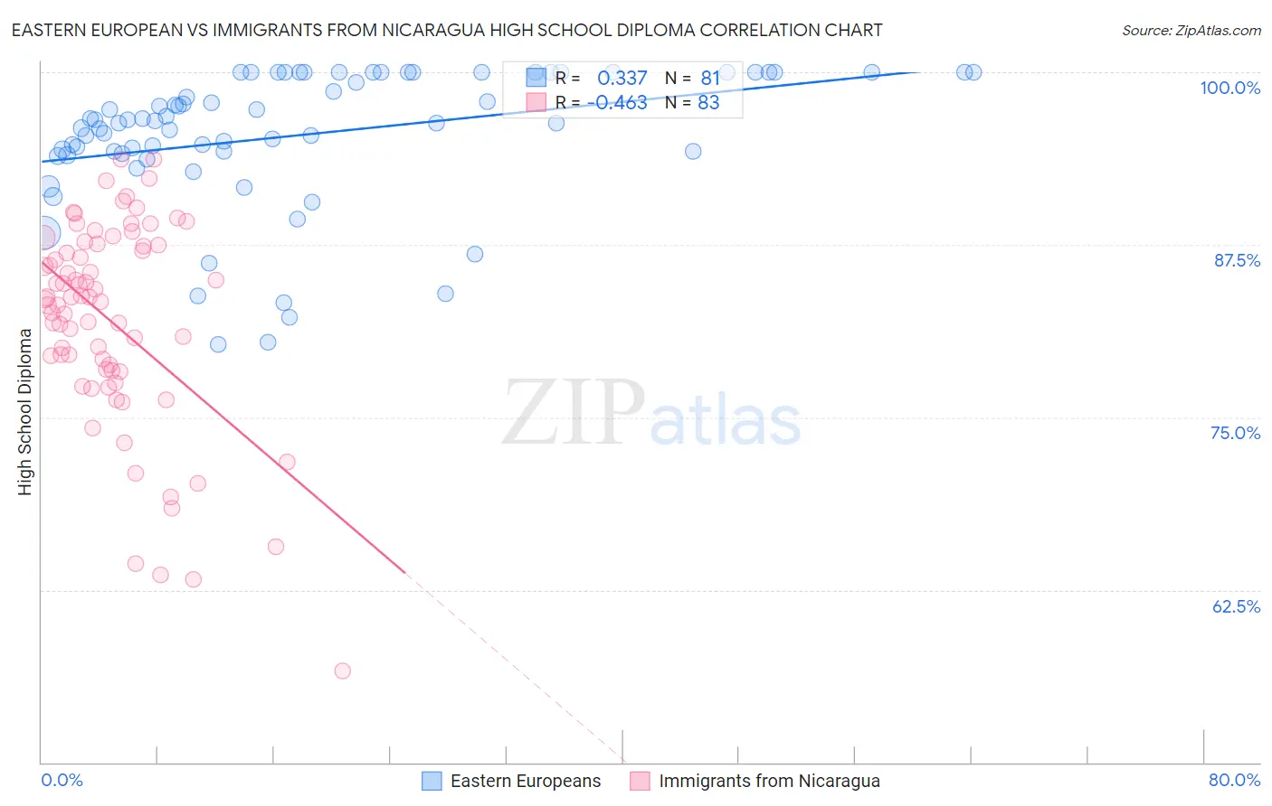 Eastern European vs Immigrants from Nicaragua High School Diploma