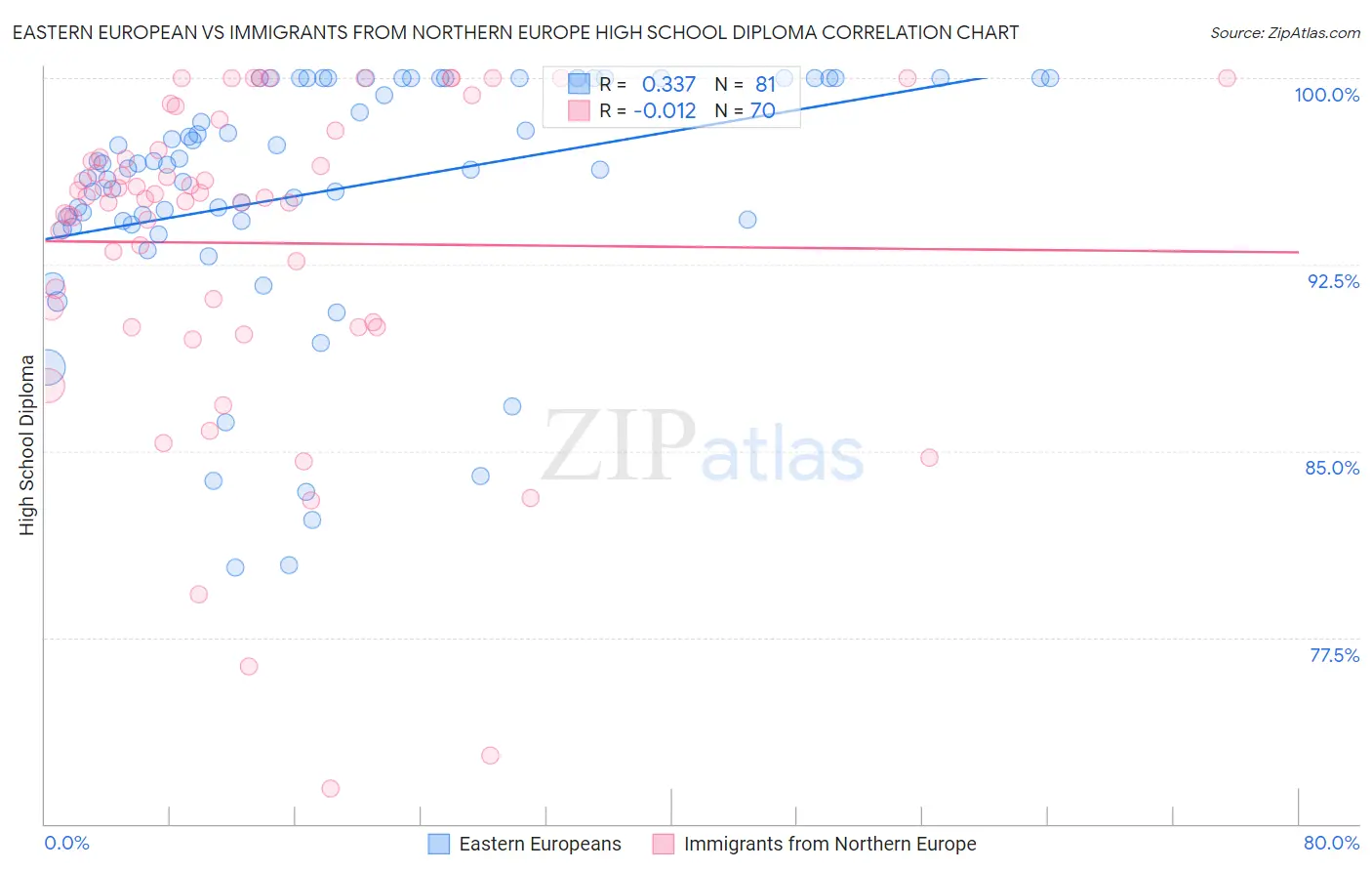 Eastern European vs Immigrants from Northern Europe High School Diploma