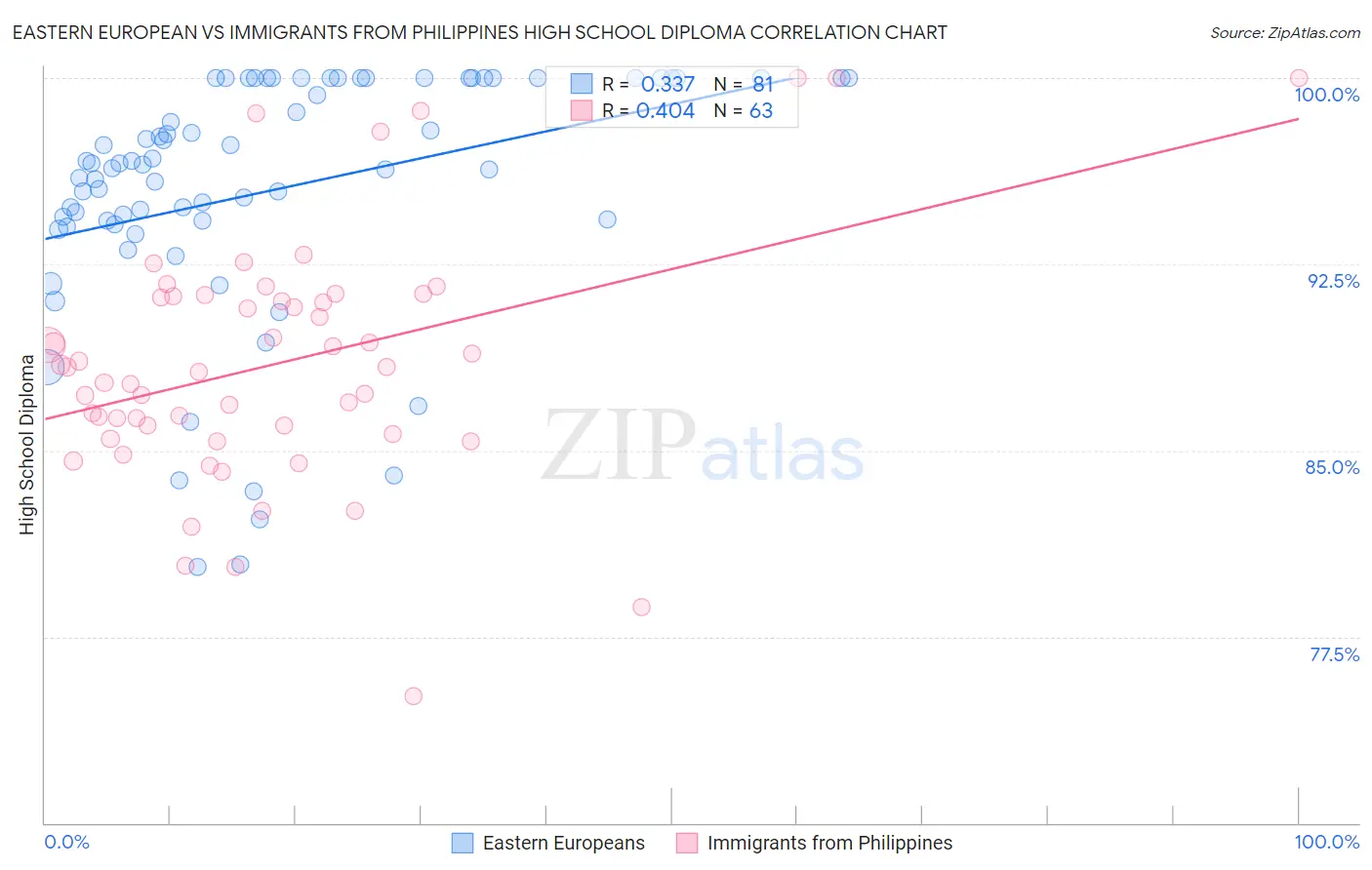 Eastern European vs Immigrants from Philippines High School Diploma