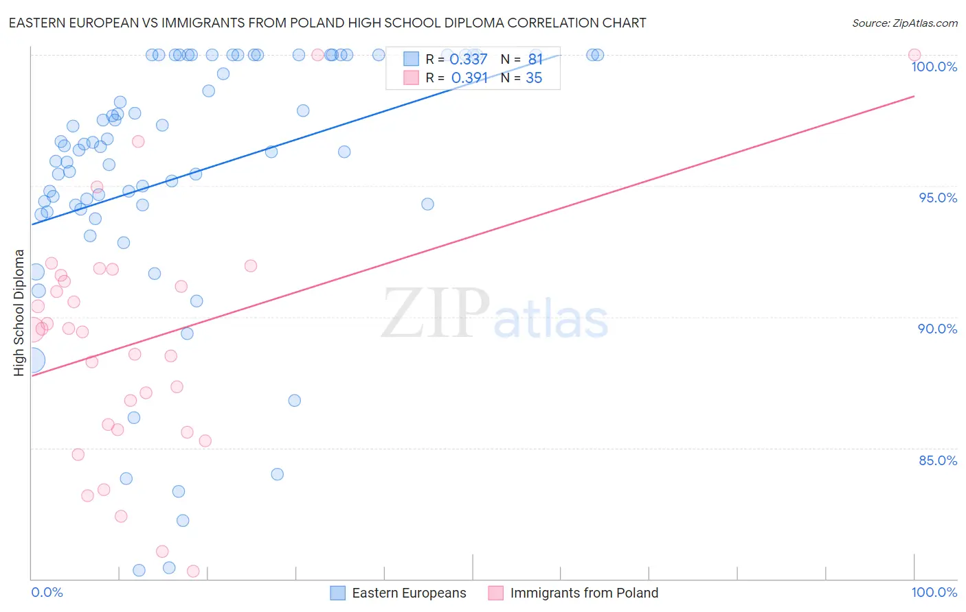 Eastern European vs Immigrants from Poland High School Diploma