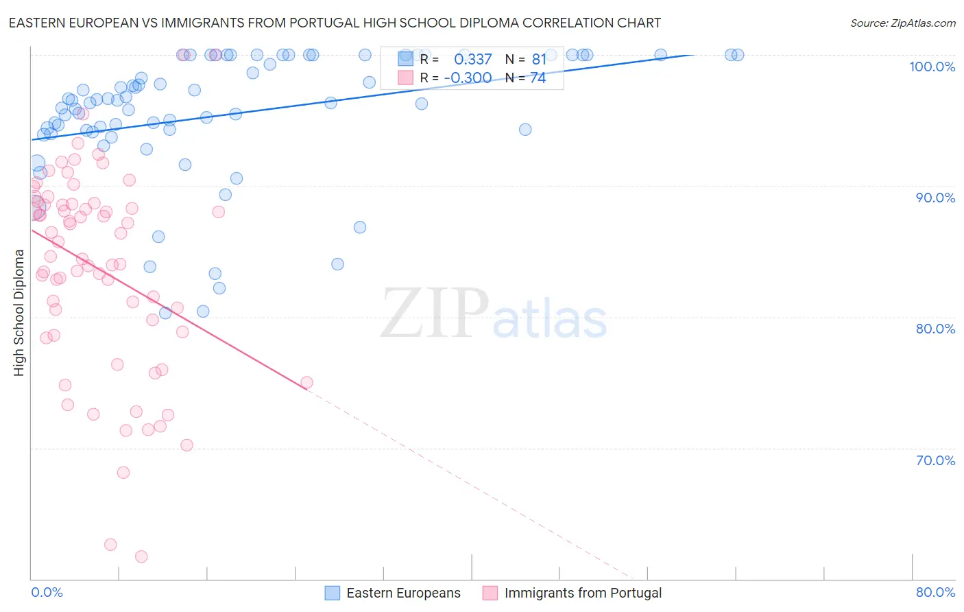 Eastern European vs Immigrants from Portugal High School Diploma