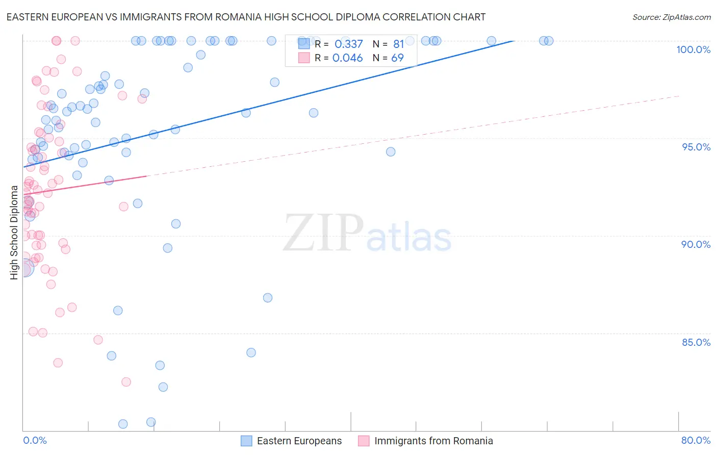 Eastern European vs Immigrants from Romania High School Diploma