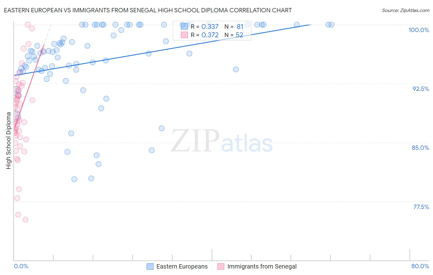 Eastern European vs Immigrants from Senegal High School Diploma