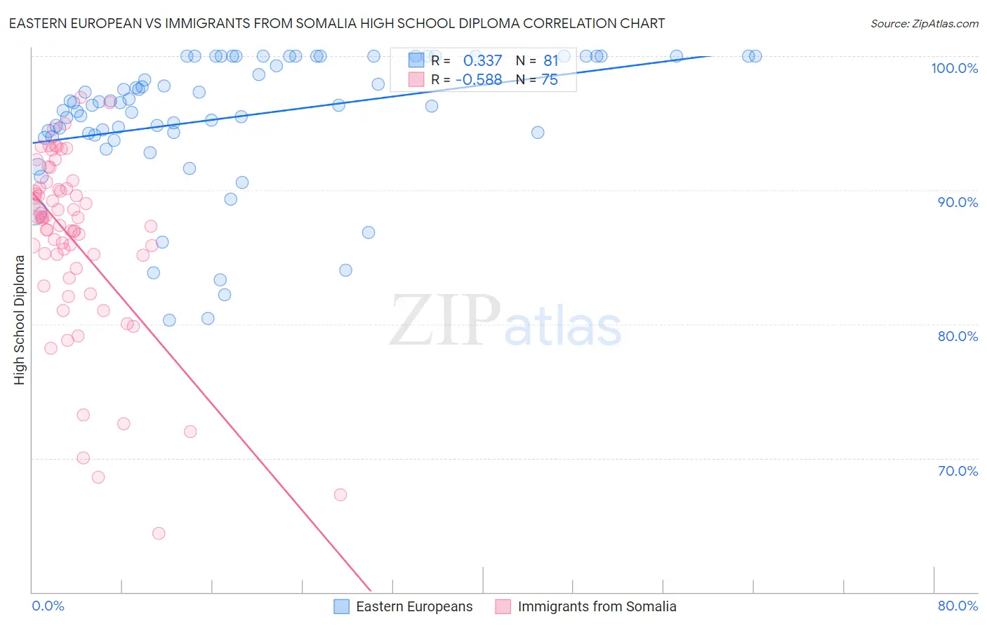 Eastern European vs Immigrants from Somalia High School Diploma
