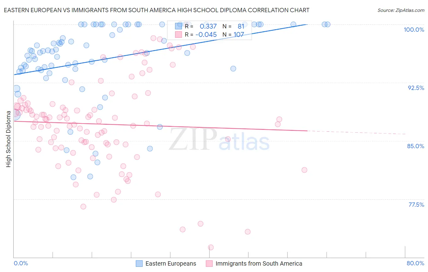 Eastern European vs Immigrants from South America High School Diploma