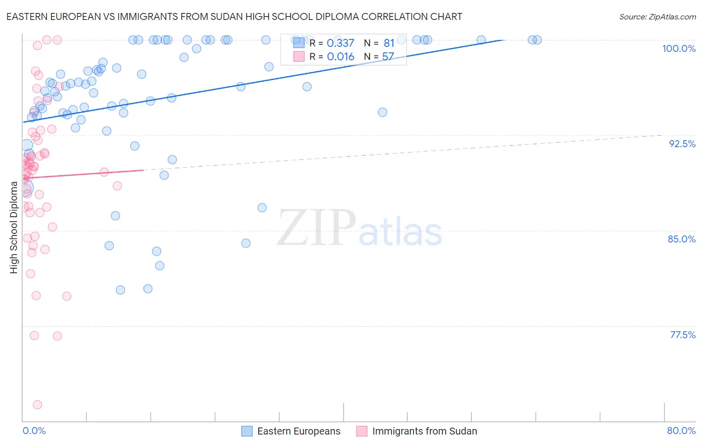 Eastern European vs Immigrants from Sudan High School Diploma