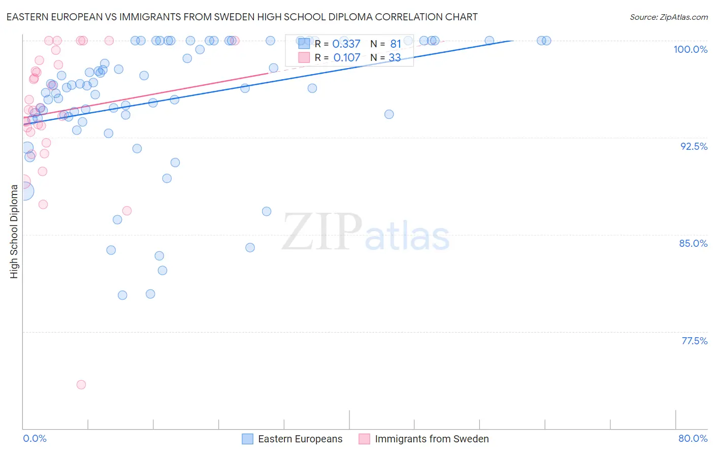 Eastern European vs Immigrants from Sweden High School Diploma