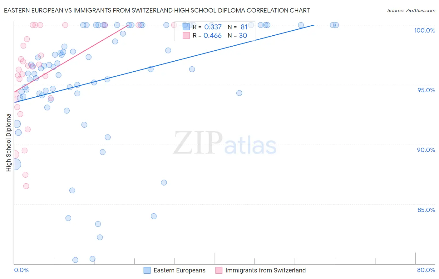 Eastern European vs Immigrants from Switzerland High School Diploma