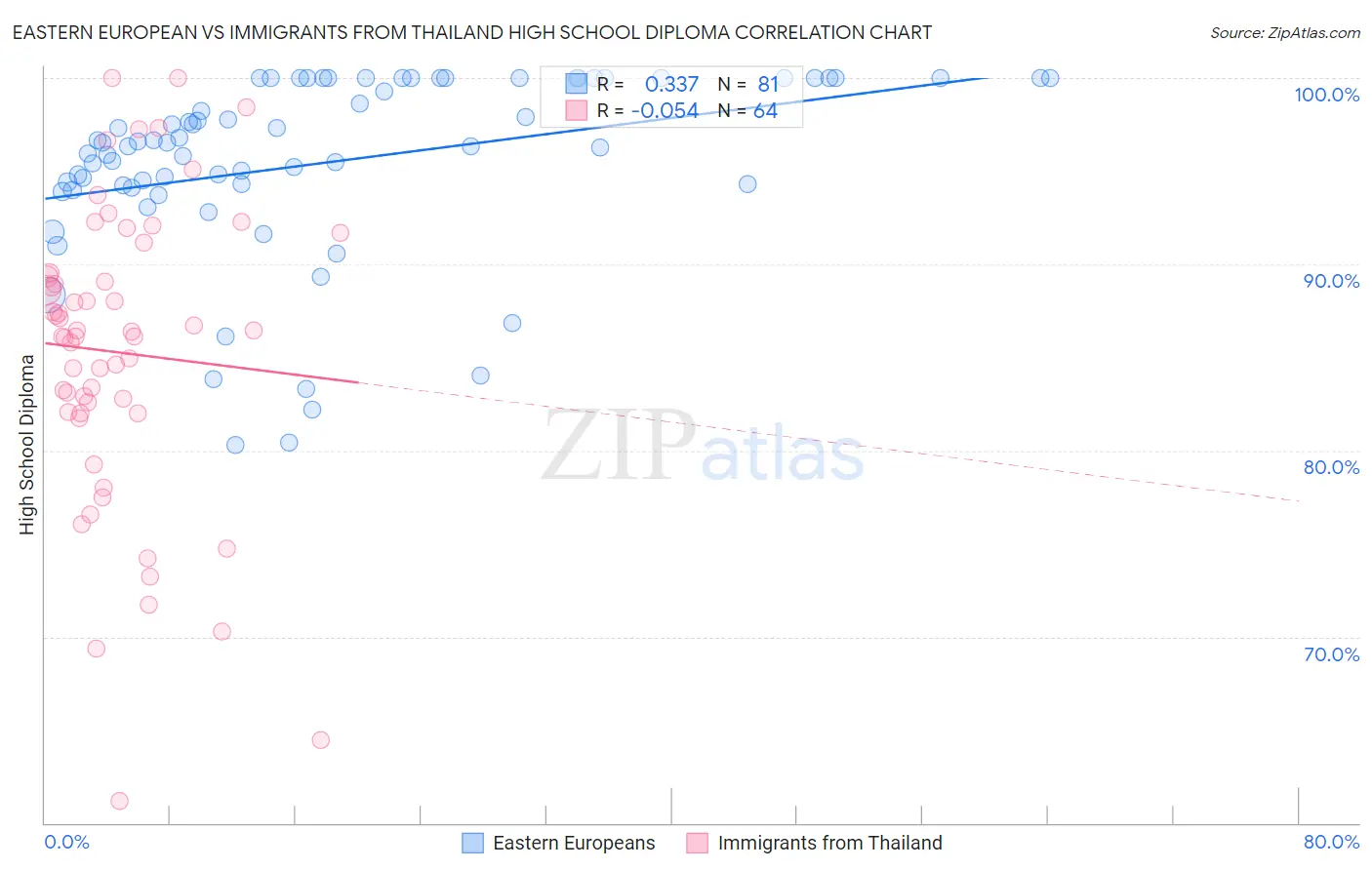 Eastern European vs Immigrants from Thailand High School Diploma