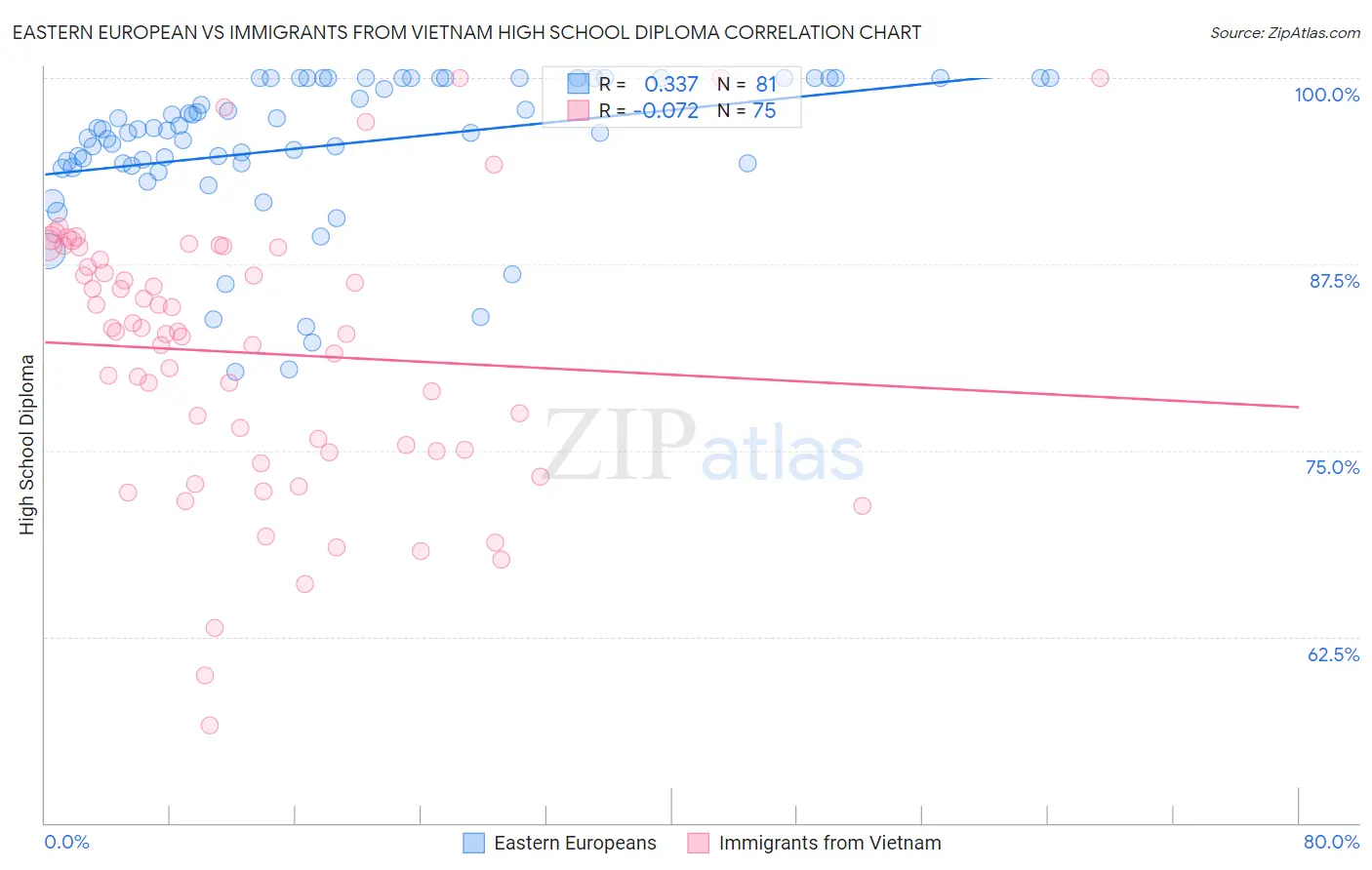 Eastern European vs Immigrants from Vietnam High School Diploma