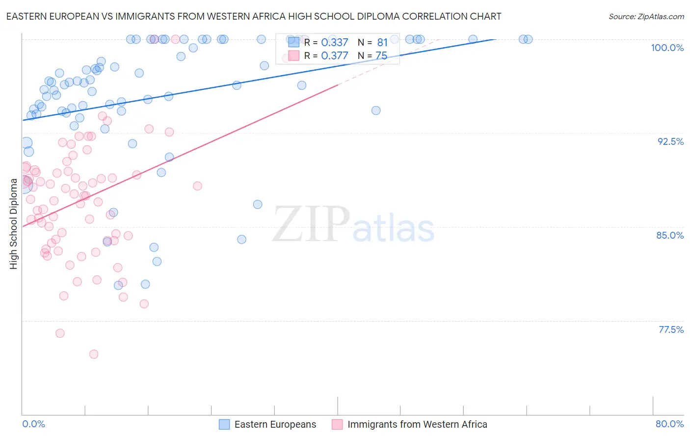 Eastern European vs Immigrants from Western Africa High School Diploma