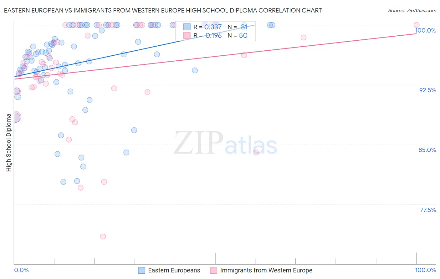 Eastern European vs Immigrants from Western Europe High School Diploma
