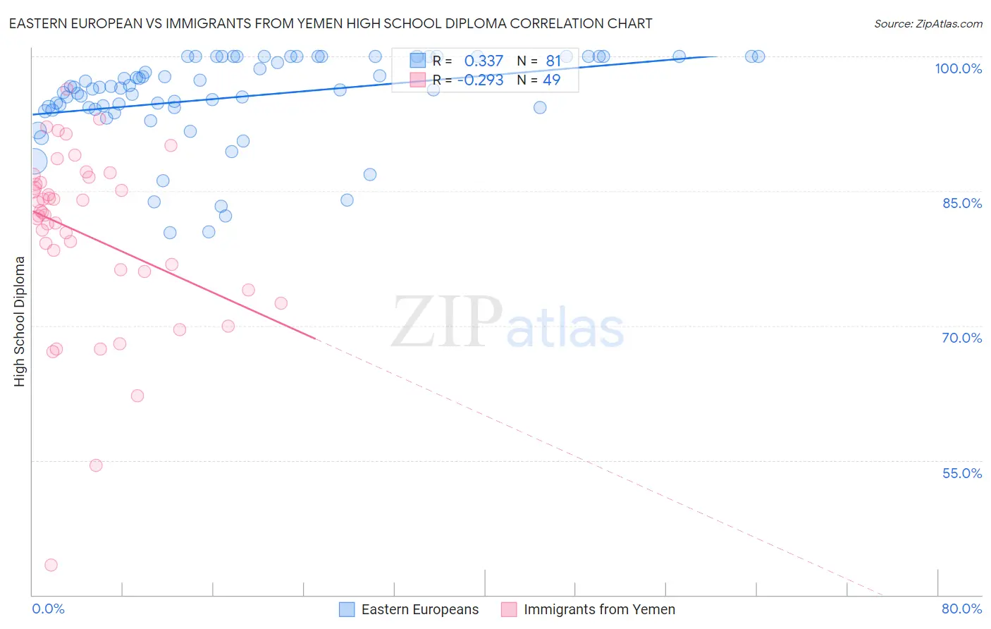 Eastern European vs Immigrants from Yemen High School Diploma
