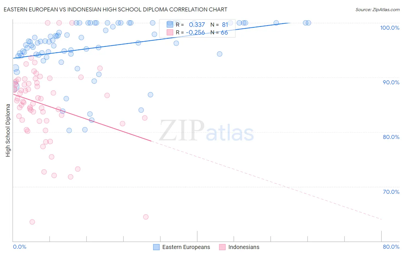 Eastern European vs Indonesian High School Diploma