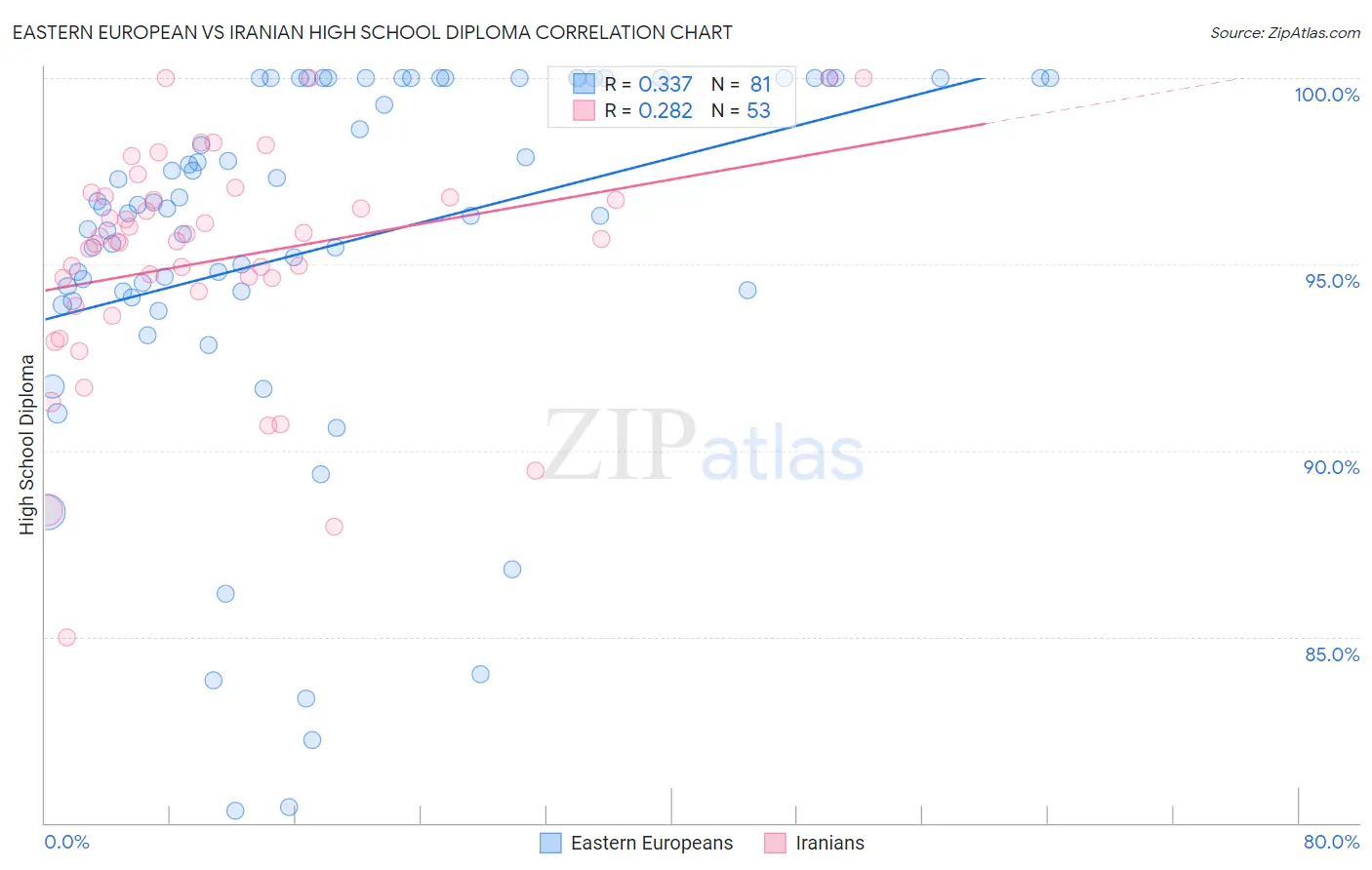 Eastern European vs Iranian High School Diploma