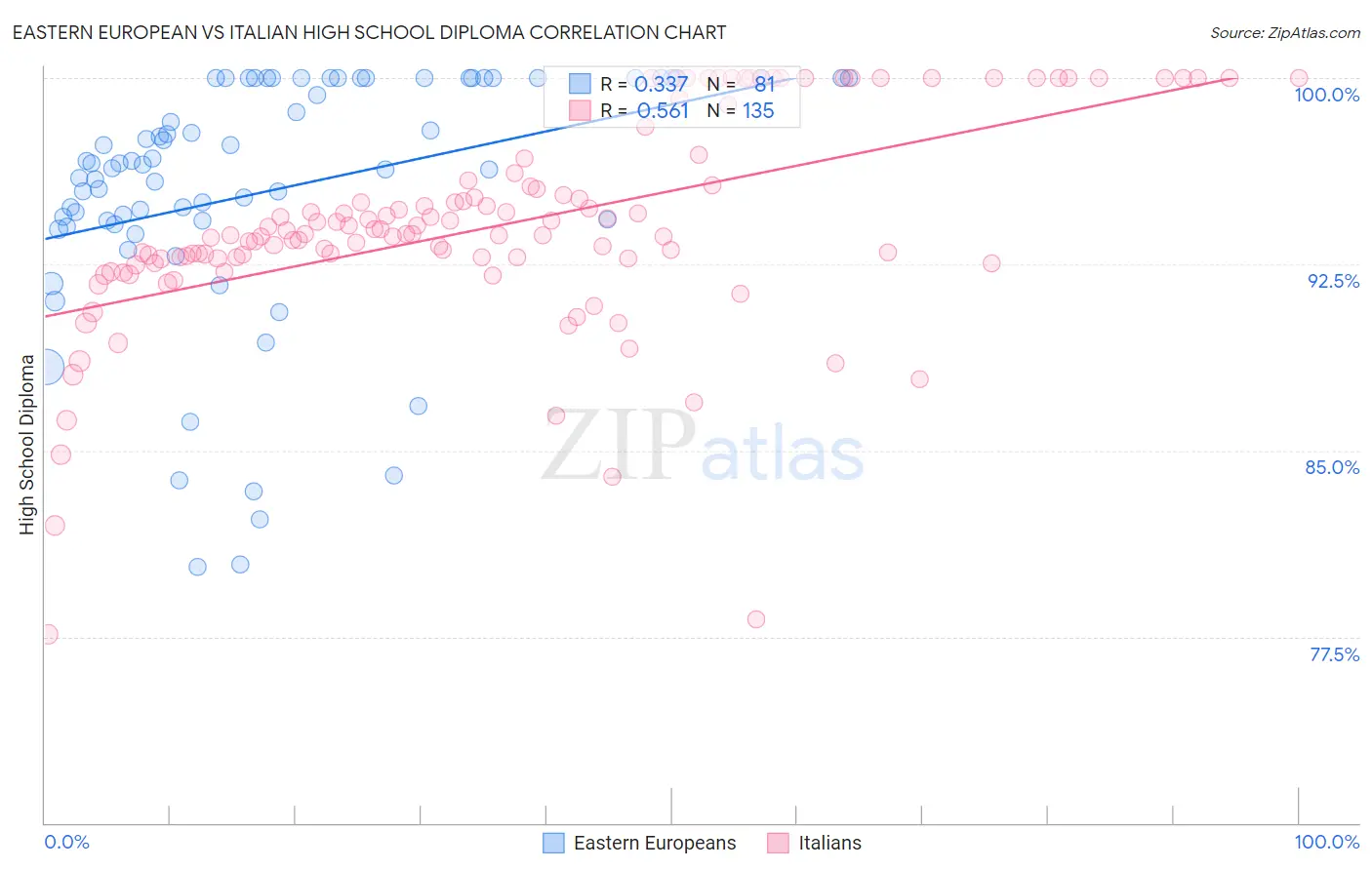 Eastern European vs Italian High School Diploma