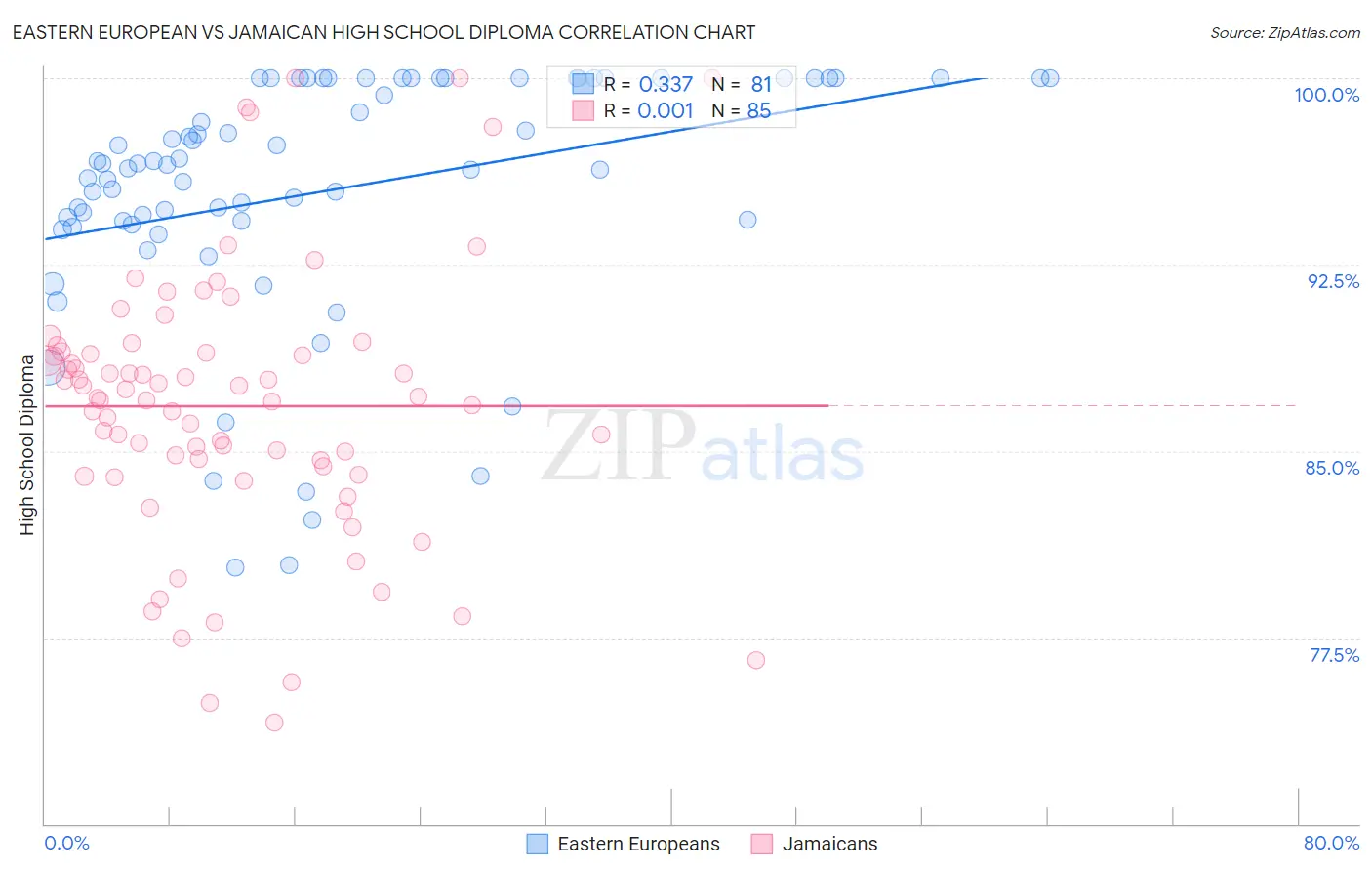 Eastern European vs Jamaican High School Diploma