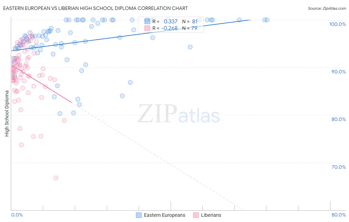 Eastern European vs Liberian High School Diploma
