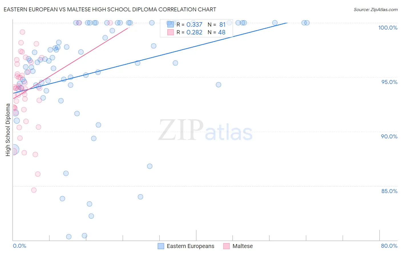 Eastern European vs Maltese High School Diploma