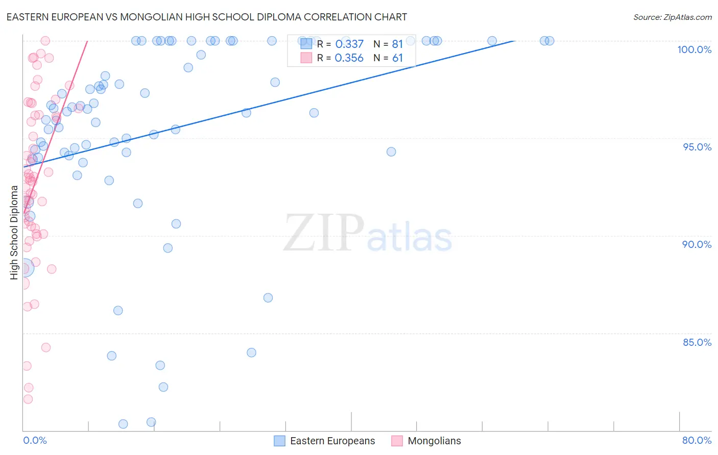 Eastern European vs Mongolian High School Diploma
