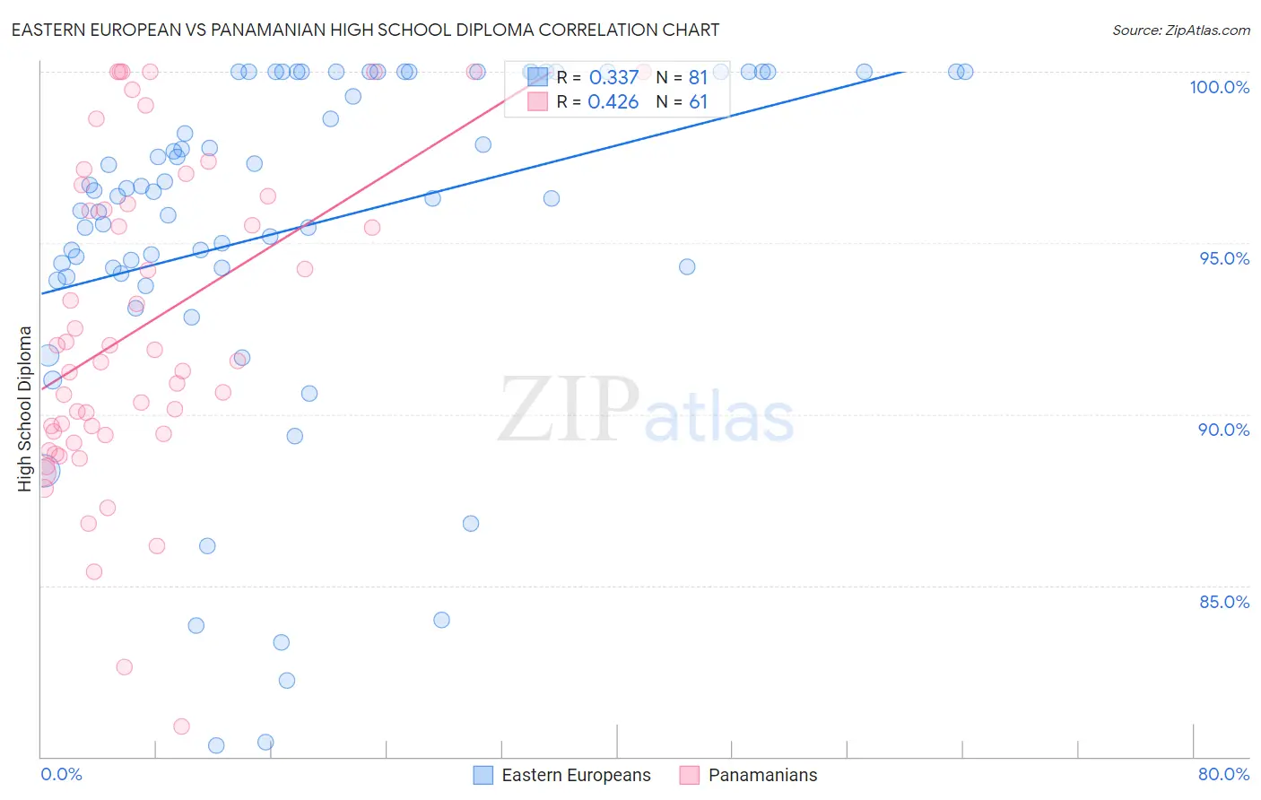 Eastern European vs Panamanian High School Diploma
