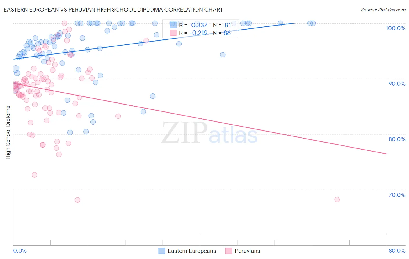 Eastern European vs Peruvian High School Diploma
