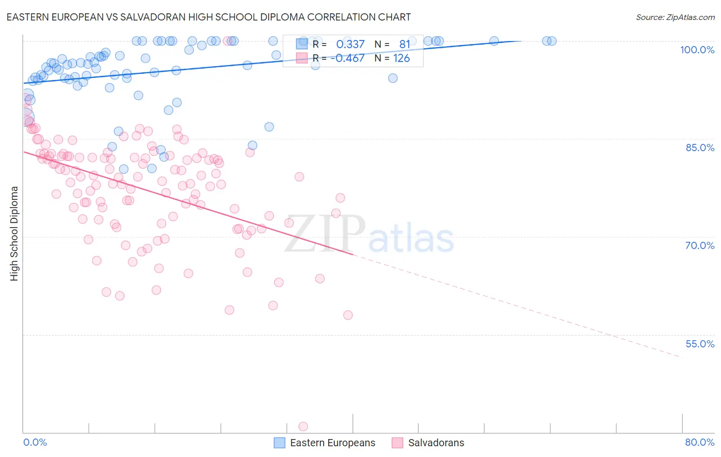 Eastern European vs Salvadoran High School Diploma