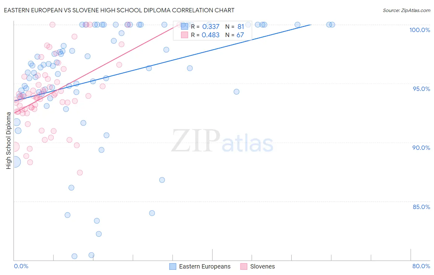 Eastern European vs Slovene High School Diploma