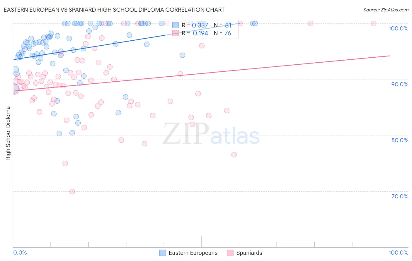 Eastern European vs Spaniard High School Diploma