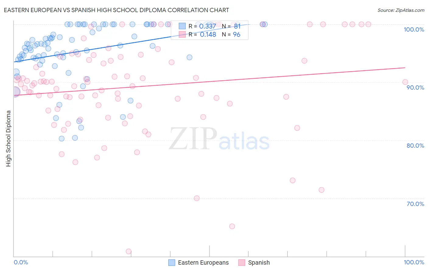 Eastern European vs Spanish High School Diploma